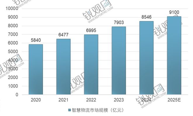 服务机器人产业预计2030年全球市场规模将突破3000亿美元(图9)