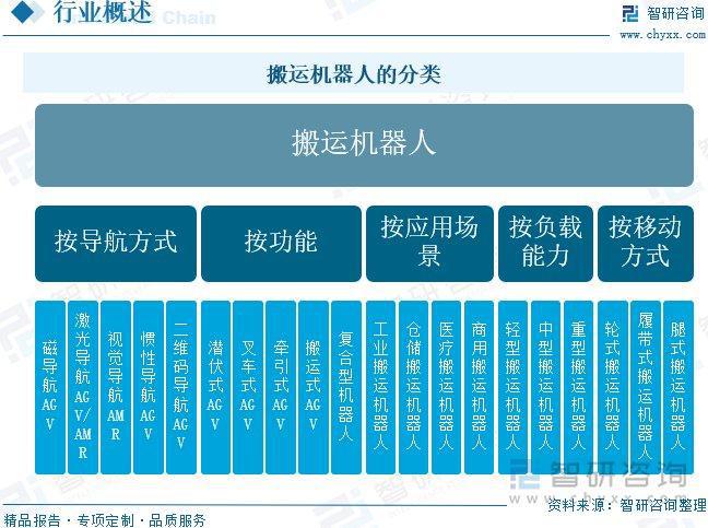 搬运机器人行业概况：工业生产自动化加快推进机器人发展前景广阔