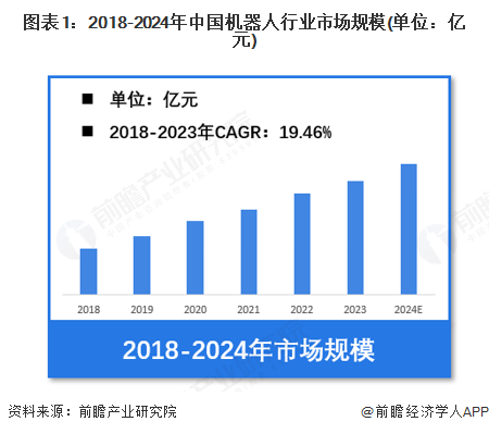【机器人】行业市场规模：2024年中国机器人行业市场规模超过1550亿元服务占比约45%