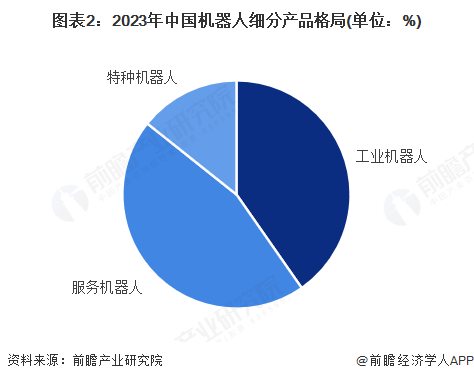 【机器人】行业市场规模：2024年中国机器人行业市场规模超过1550亿元服务占比约45%(图2)