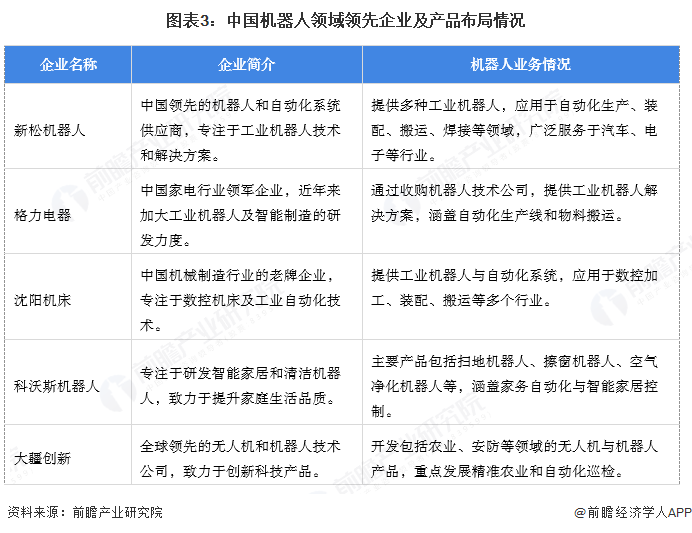 【机器人】行业市场规模：2024年中国机器人行业市场规模超过1550亿元服务占比约45%(图3)