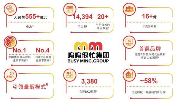 鸣鸣很忙港交所递表：2024年14万家门店领跑GMV达555亿元