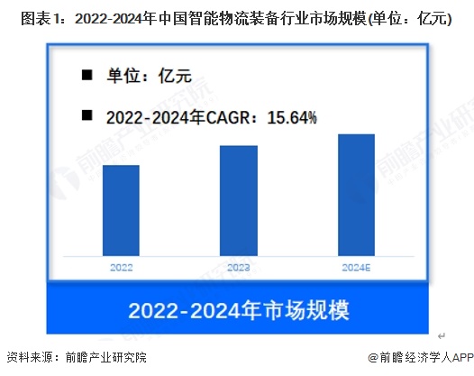 【智能物流装备】行业市场规模：2024年中国智能物流装备行业市场规模约1100亿元仓储占比约36%
