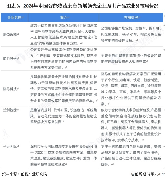 【智能物流装备】行业市场规模：2024年中国智能物流装备行业市场规模约1100亿元仓储占比约36%(图3)