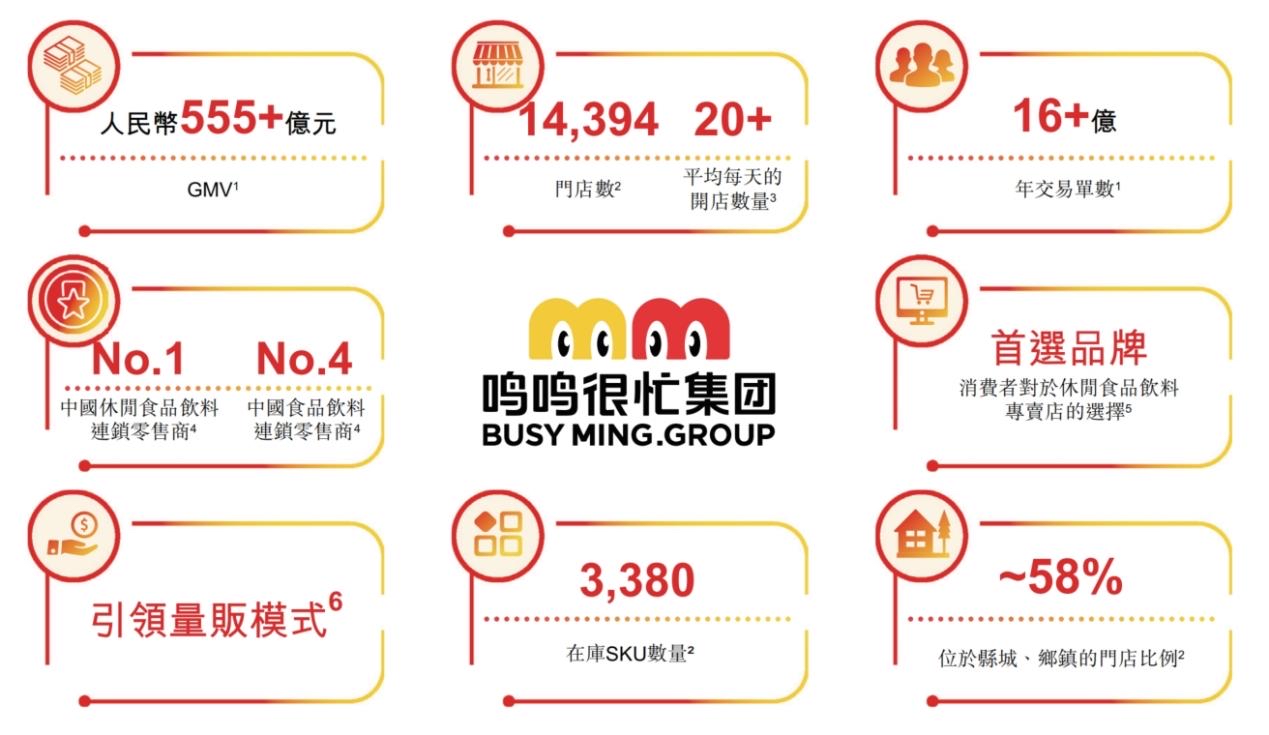 中国最大的零食连锁零售商鸣鸣很忙递交港股上市申请书