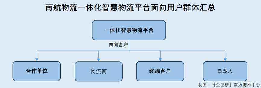 南航物流：无研发投入异于同行重要客户曾频反映货物破损内控或存