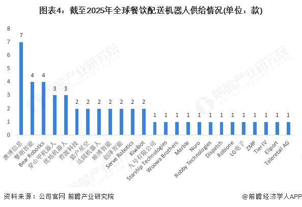 2025年全球餐饮配送机器人发展现状分析：2024年全球餐饮配送机器人行业市场规模达299亿美元(图4)