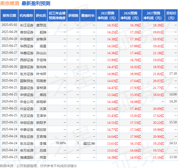 燕京啤酒：5月7日接受机构调研汇添富基金、广发证券参与