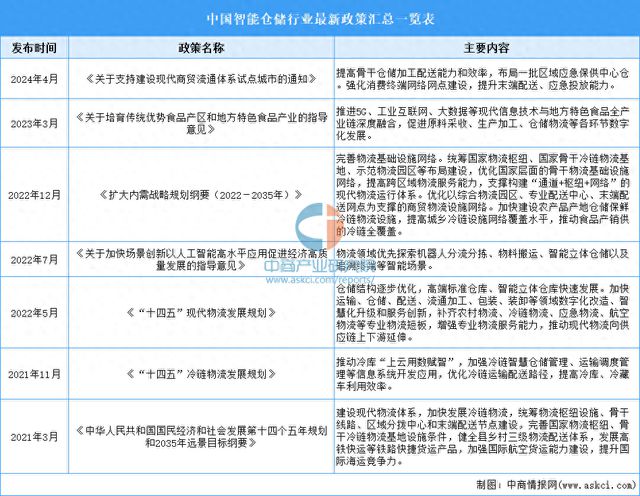 2024年中国智能仓储行业最新政策汇总一览