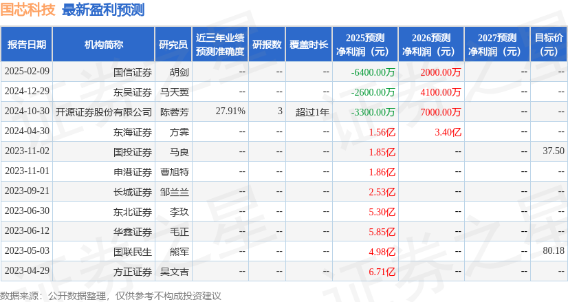 国芯科技：5月9日召开业绩说明会投资者参与(图1)