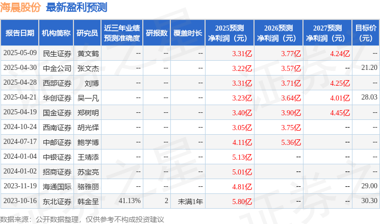 海晨股份：5月13日召开业绩说明会投资者参与(图1)