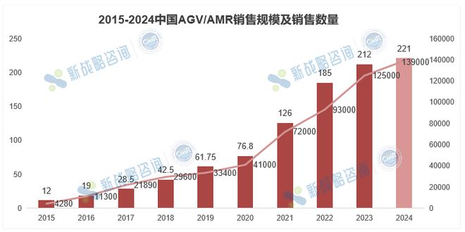 2024中国无人叉车销量24500台同比增长2564%(图1)