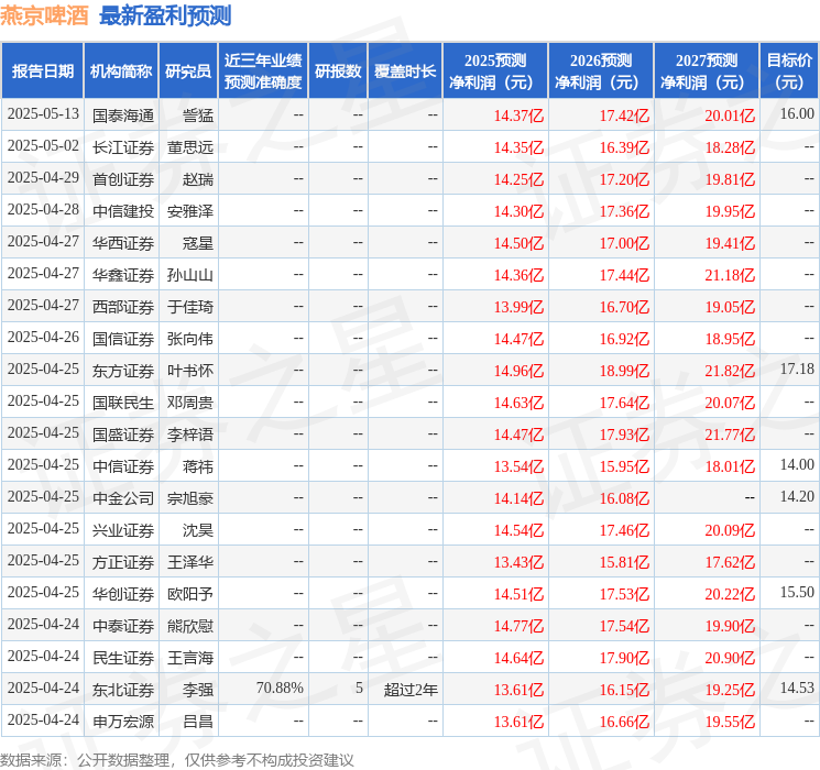 燕京啤酒：5月15日召开业绩说明会投资者参与(图1)