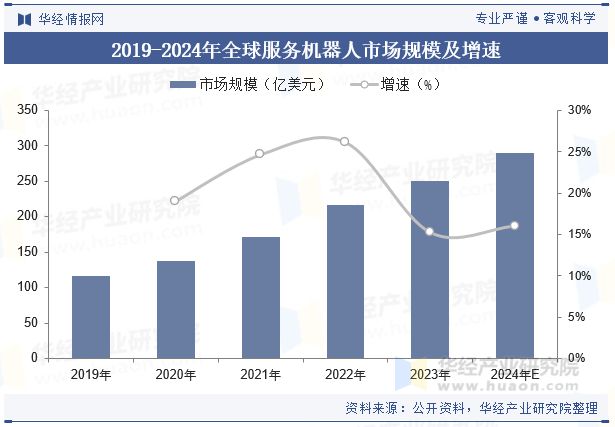 2024年全球及中国服务机器人行业现状分析未来的产品将更加注重用户体验设计「图」(图3)