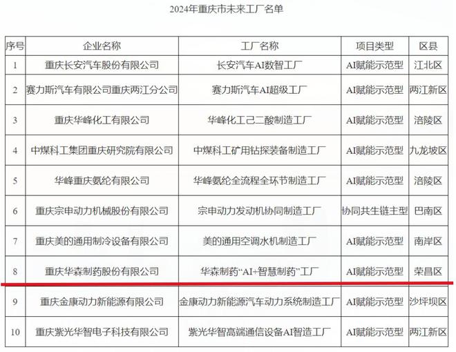 聚龄制药WCS用户华森制药入选2024年重庆市级十大未来工厂(图1)