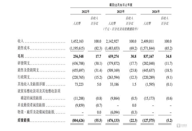 港股一天敲六个锣！“仓储机器人第一股”极智嘉IPO首日市值超210亿(图4)