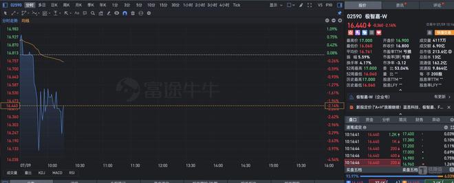 港股一天敲六个锣！“仓储机器人第一股”极智嘉IPO首日市值超210亿(图2)