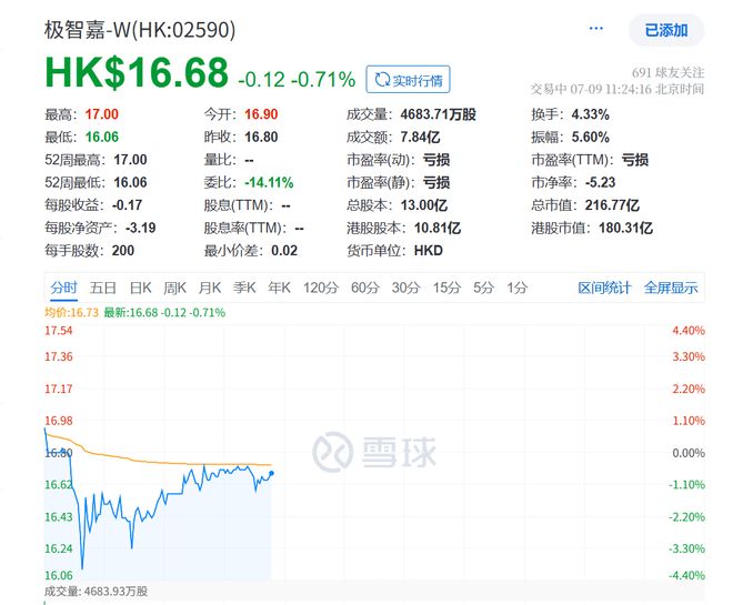 市值超210亿！机器人超级独角兽极智嘉登陆港交所