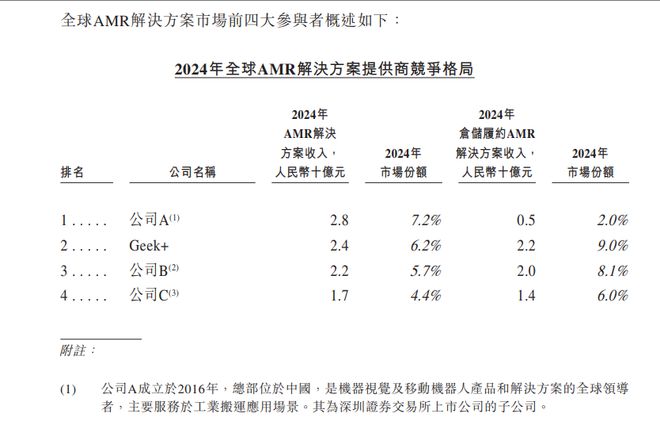 市值超210亿！机器人超级独角兽极智嘉登陆港交所(图3)