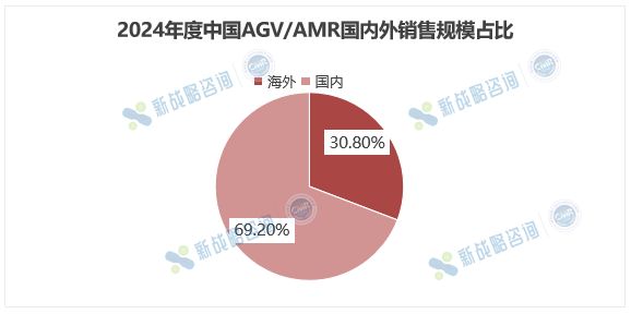 同比增长超50%！2024年中国AGVAMR海外销售规模达68亿(图3)