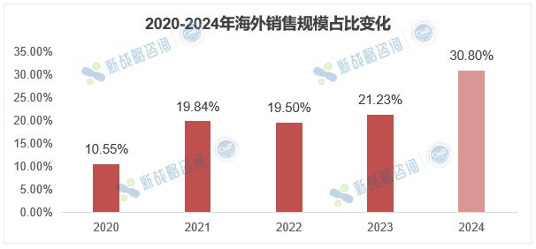 同比增长超50%！2024年中国AGVAMR海外销售规模达68亿(图4)