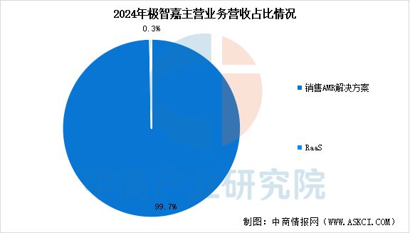 2025年中国智能仓储行业市场前景预测研究报告(图18)