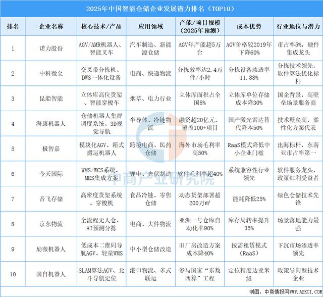 2025年中国智能仓储行业市场前景预测研究报告(图8)