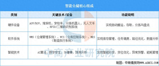2025年中国智能仓储行业市场前景预测研究报告
