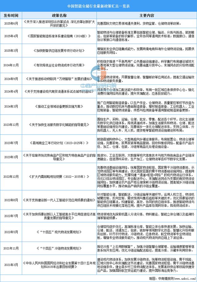 2025年中国智能仓储行业市场前景预测研究报告(图2)