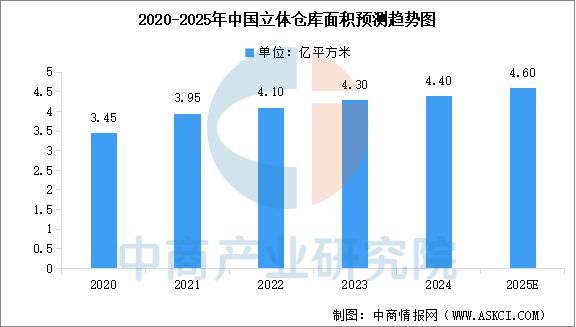 2025年中国智能仓储行业市场前景预测研究报告(图5)