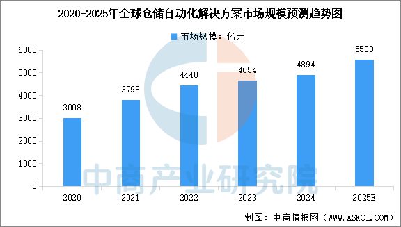 2025年中国智能仓储行业市场前景预测研究报告(图3)