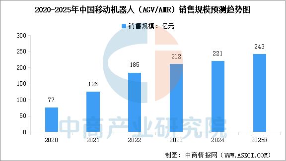 2025年中国智能仓储行业市场前景预测研究报告(图6)