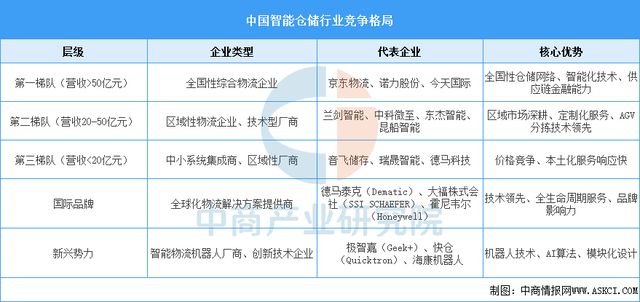 2025年中国智能仓储行业市场前景预测研究报告(图7)