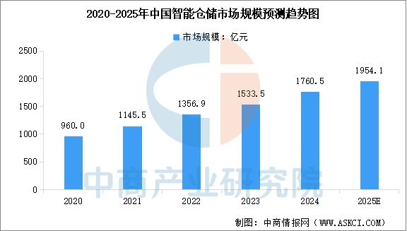 2025年中国智能仓储行业市场前景预测研究报告(图4)
