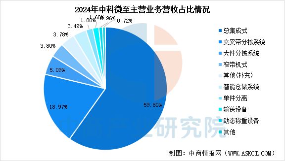 2025年中国智能仓储行业市场前景预测研究报告(图16)