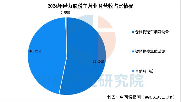 2025年中国智能仓储行业市场前景预测研究报告(图10)
