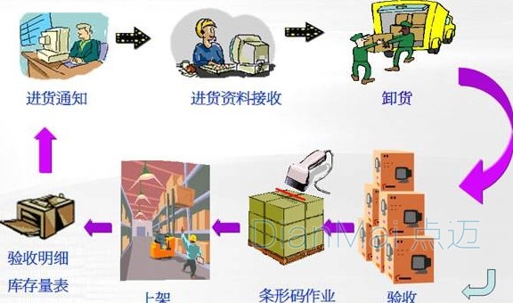 物流仓储应如何一步一步迈向智能化管理(图3)