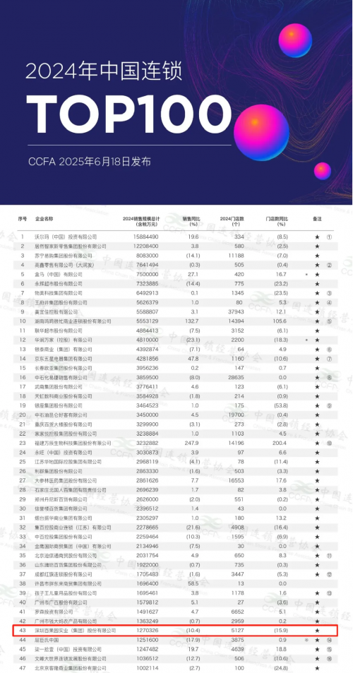 百果园再次上榜2024年中国连锁Top100高品质高性价比长期价值持续释放(图1)