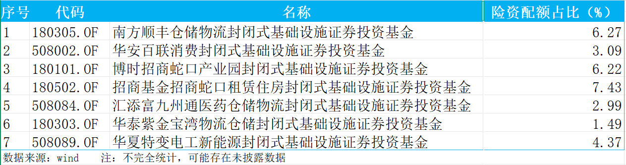 资产荒下的破局之道：险资加速涌入公募REITs赛道(图1)