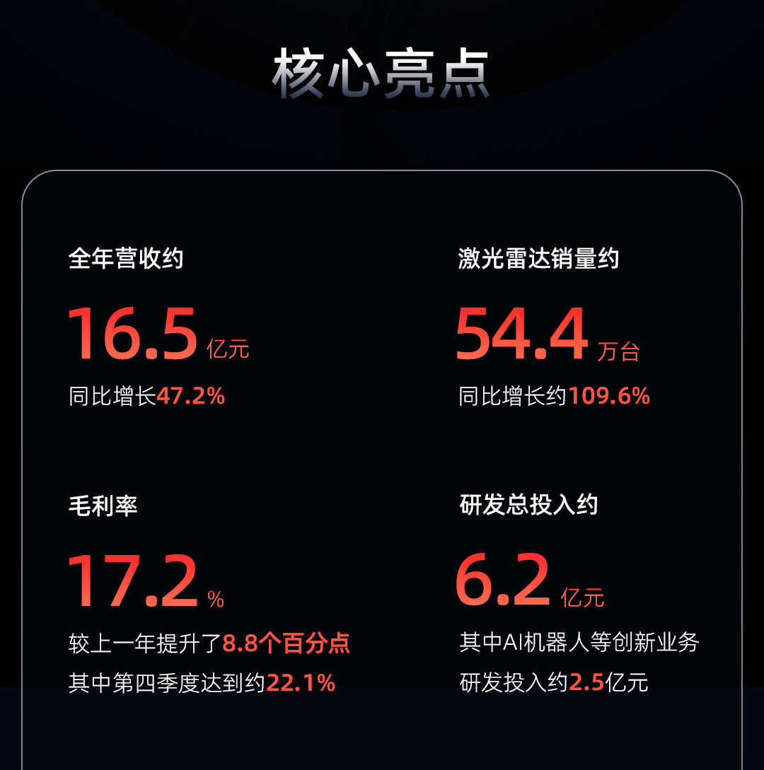 速腾聚创发布2024全年财报：营收新高毛利突破蓄力AI机器人增长新曲线