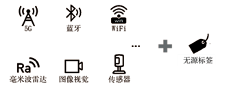 无源物联网发展现状和未来趋势分析_通信世界网(图3)