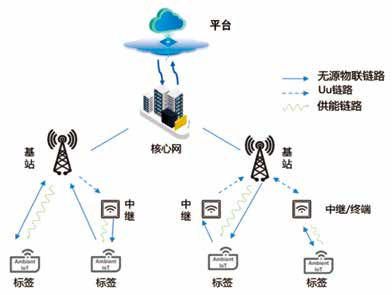 无源物联网发展现状和未来趋势分析_通信世界网(图2)