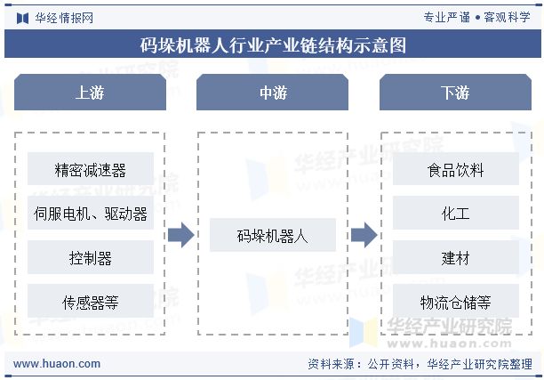 2025年中国码垛机器人行业发展现状及趋势分析：自动化与高速化水平不断提升「图」(图3)