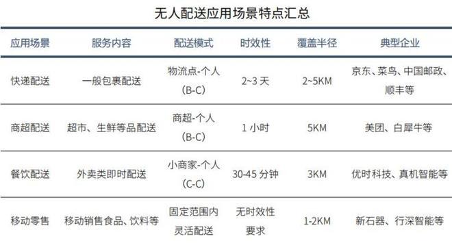 比RoboTaxi更疯狂无人物流车的“极限战场”