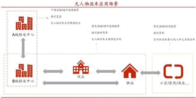比RoboTaxi更疯狂无人物流车的“极限战场”(图2)