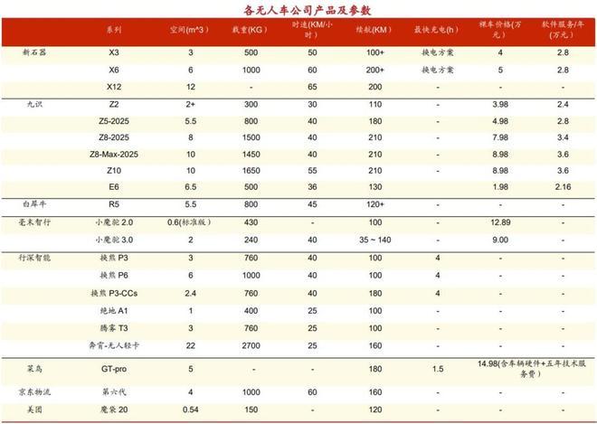 比RoboTaxi更疯狂无人物流车的“极限战场”(图3)