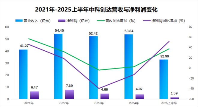 中科创达逆势突围！(图5)