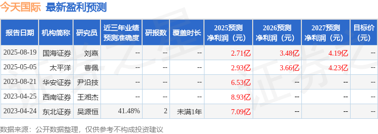 太平洋：给予今天国际买入评级
