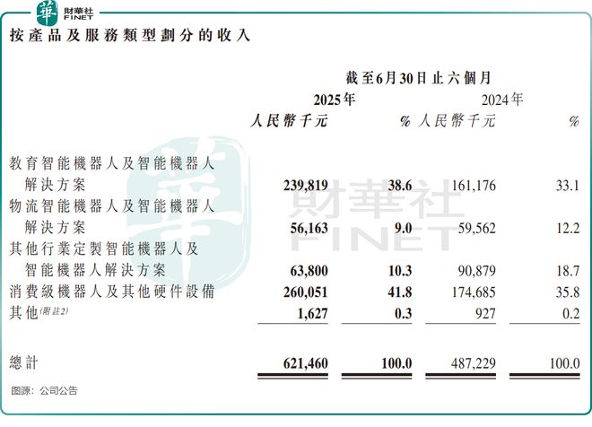 优必选业绩报背后的“喜”与“忧”