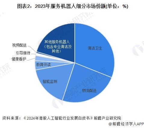 2024年中国服务机器人细分市场分析清洁机器人和配送占比较大（组图）(图2)